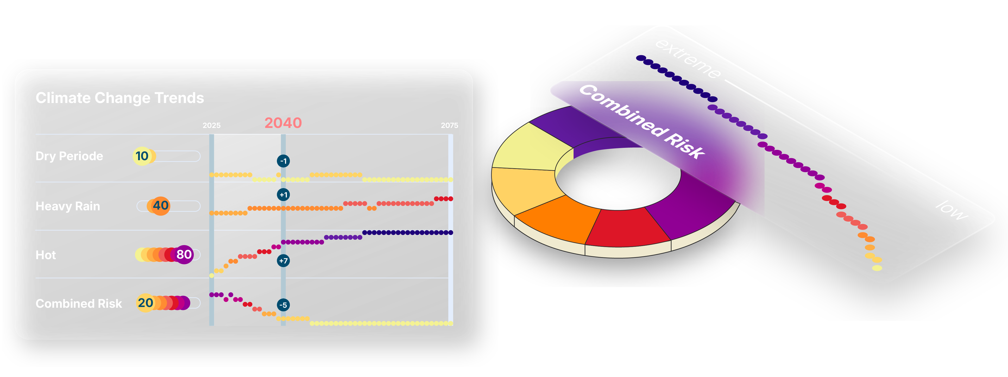 Climate Change Trends – timeline chart